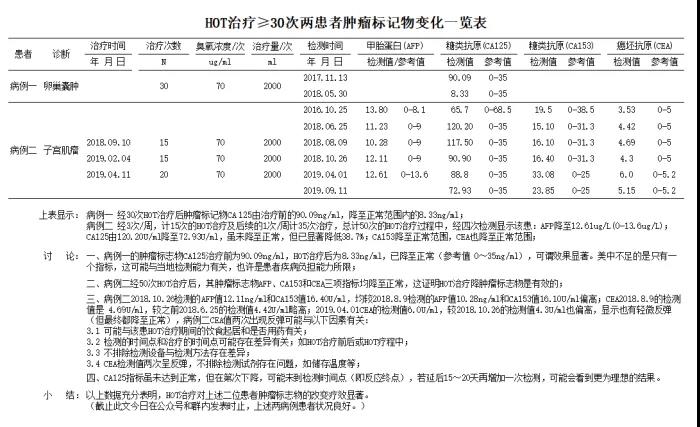 HOT治療≥30次腫瘤標物轉陰兩例報告1.jpg